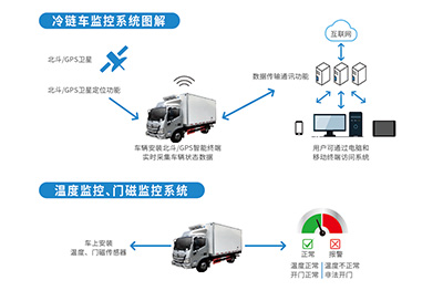 冷鏈車監控系統